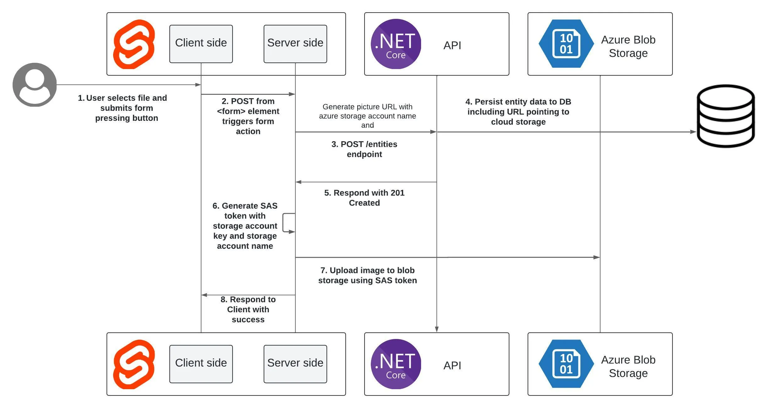 Diagram of the file upload feature involving SvelteKit app, .NET API and Azure Blob Storage